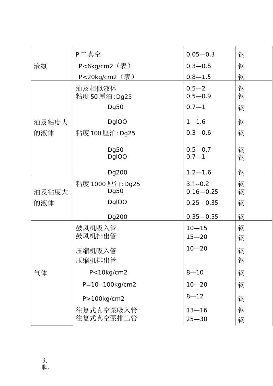 管道内介质常用流速范围表_第3页