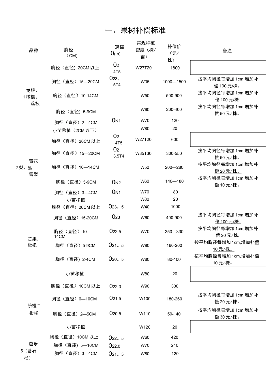 果树补偿标准_第1页