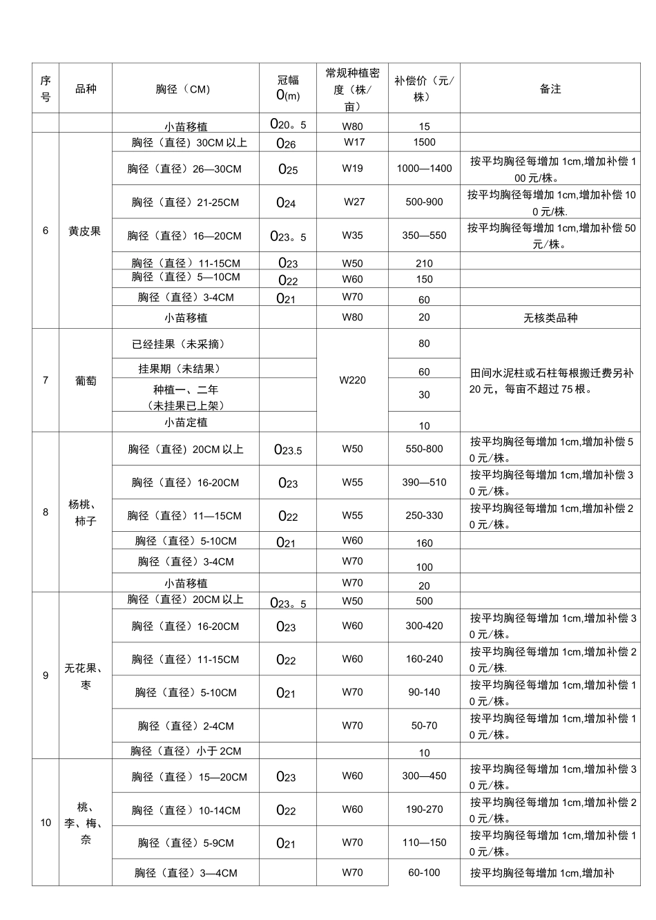 果树补偿标准_第2页