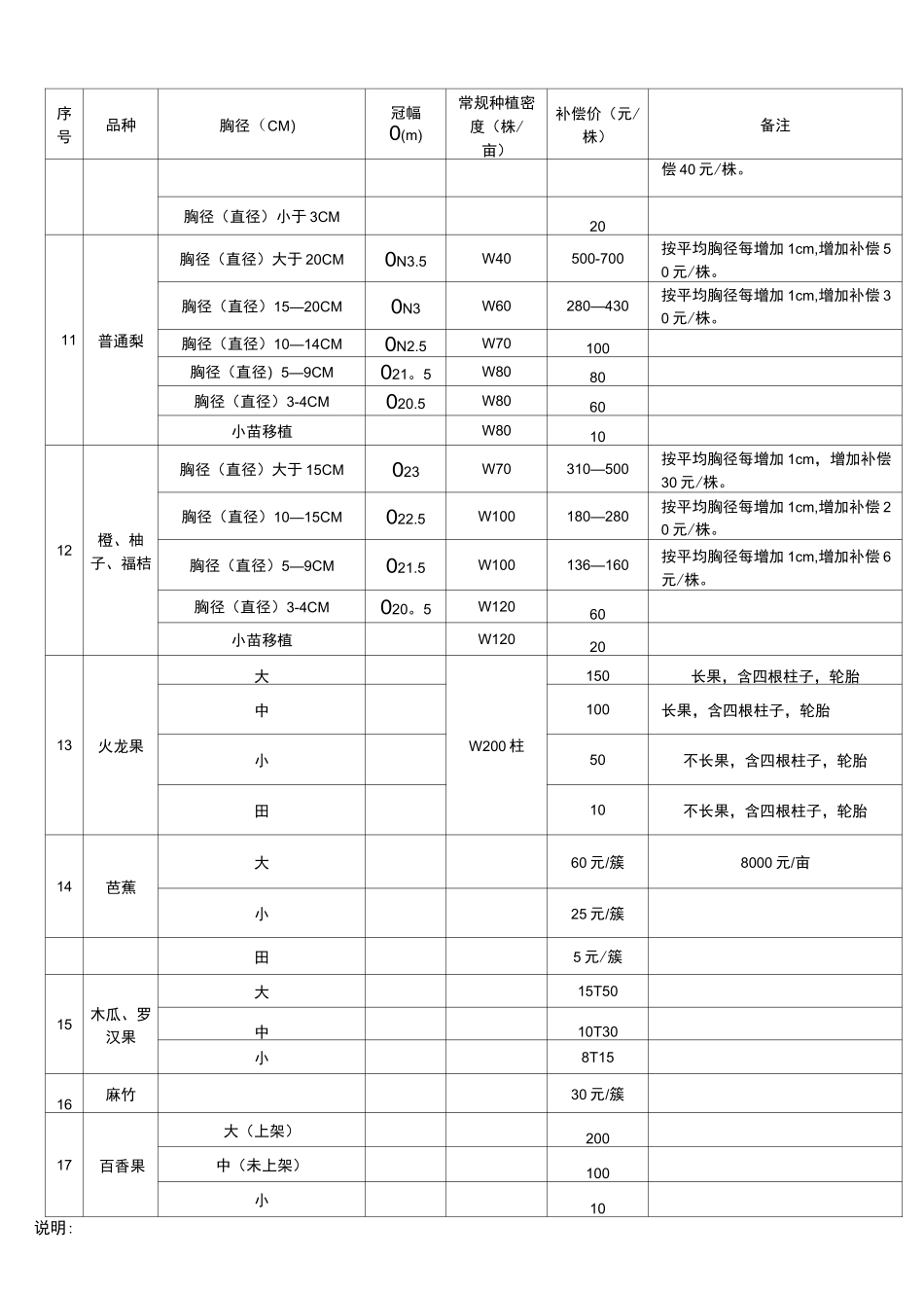 果树补偿标准_第3页