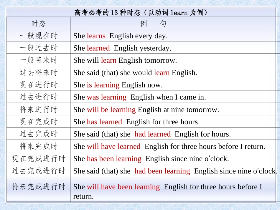 2016年高考冲刺复习_第3页