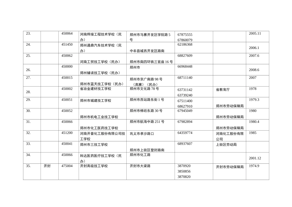 河南省技工学校情况一览表_第3页