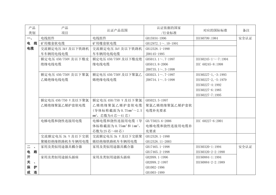 强制质量认证目录_第1页