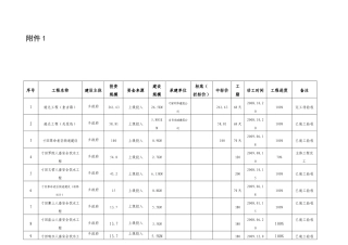序号工程名称建设主体投资规模资金来源建设规模