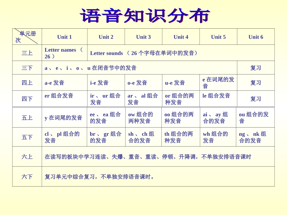 新新：语音知识分布_第1页