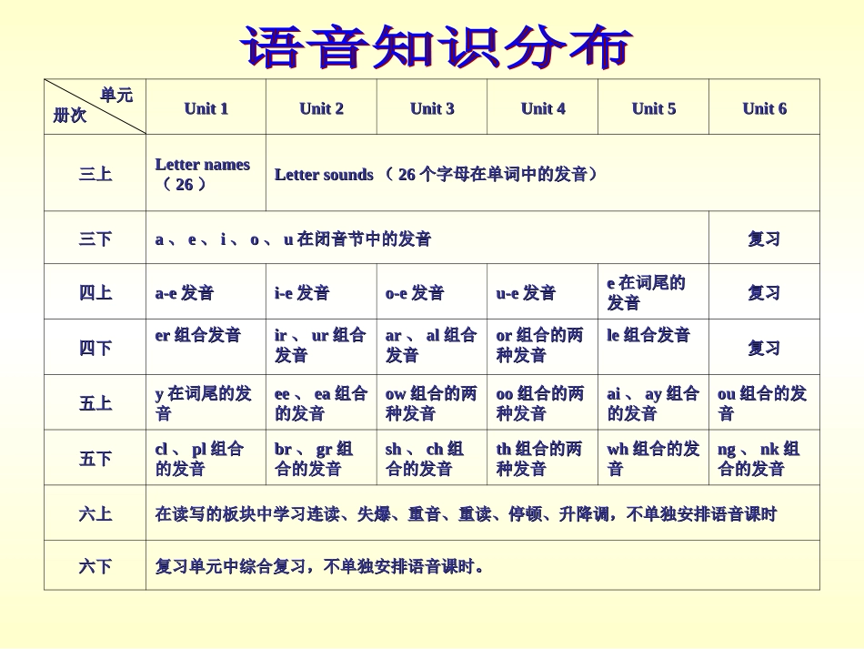 新新：语音知识分布_第2页