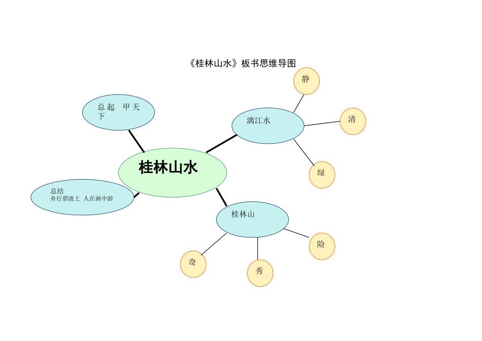 《桂林山水》板书思维导图_第1页