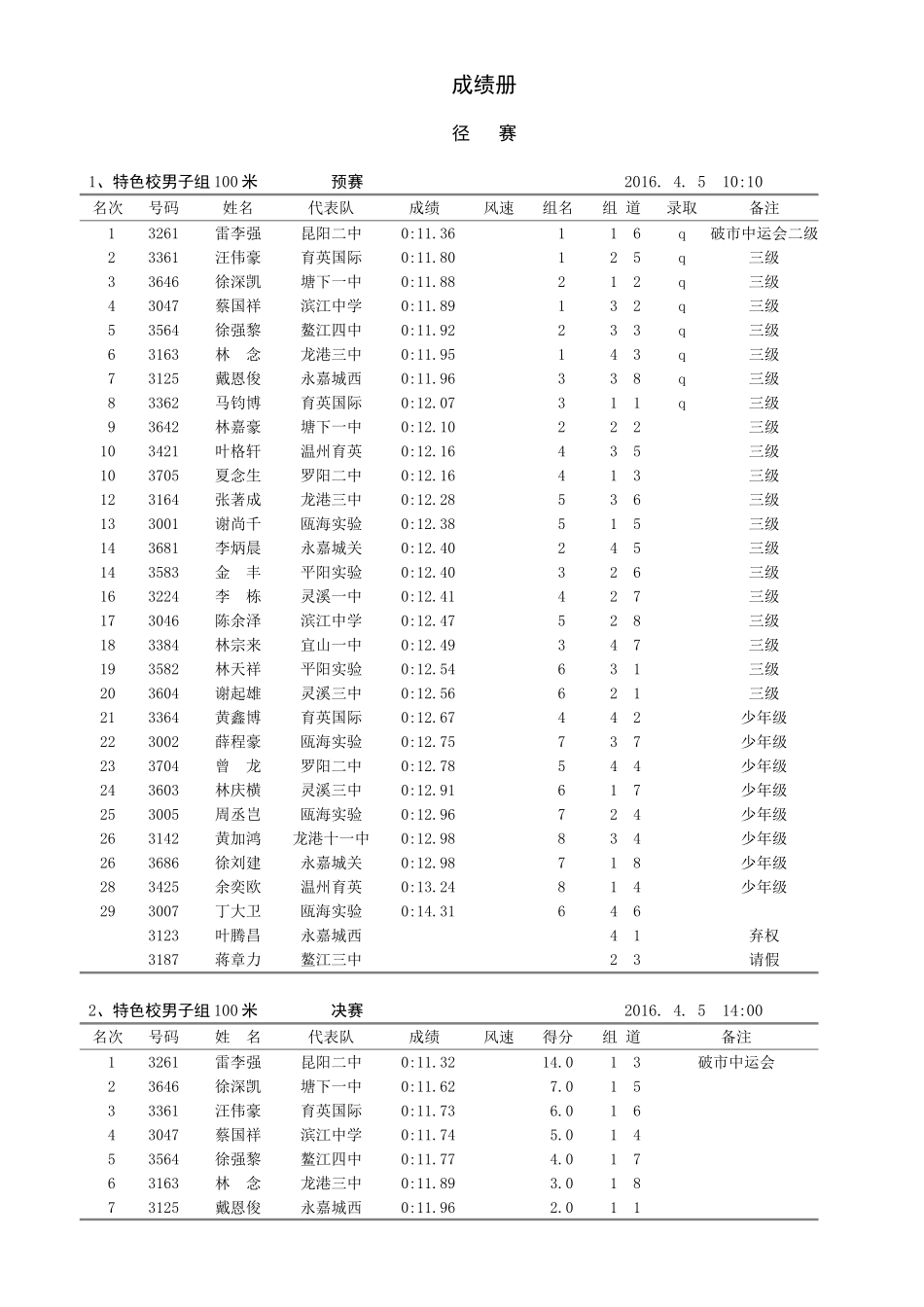 2016温州市中学生田径比赛成绩册_第1页