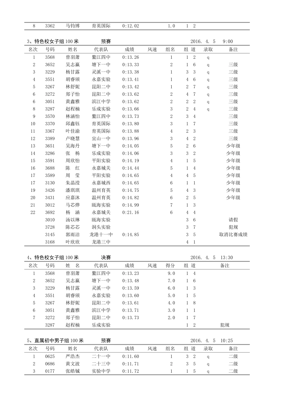 2016温州市中学生田径比赛成绩册_第2页