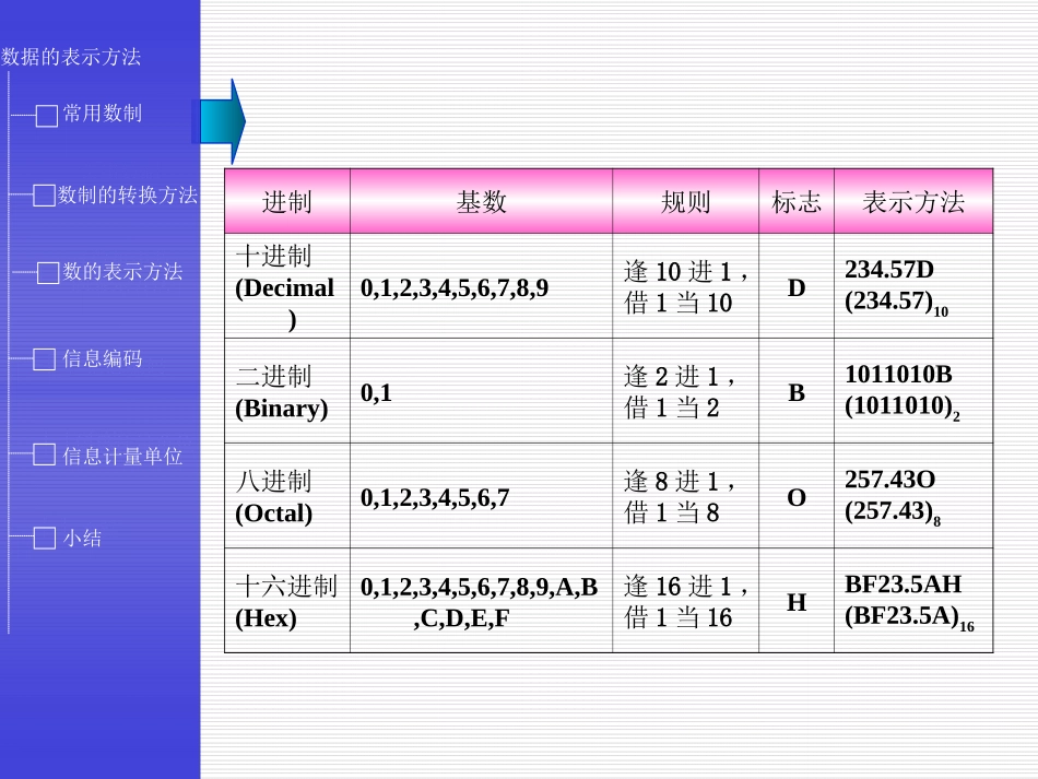 进制转换和信息编码课件_第3页