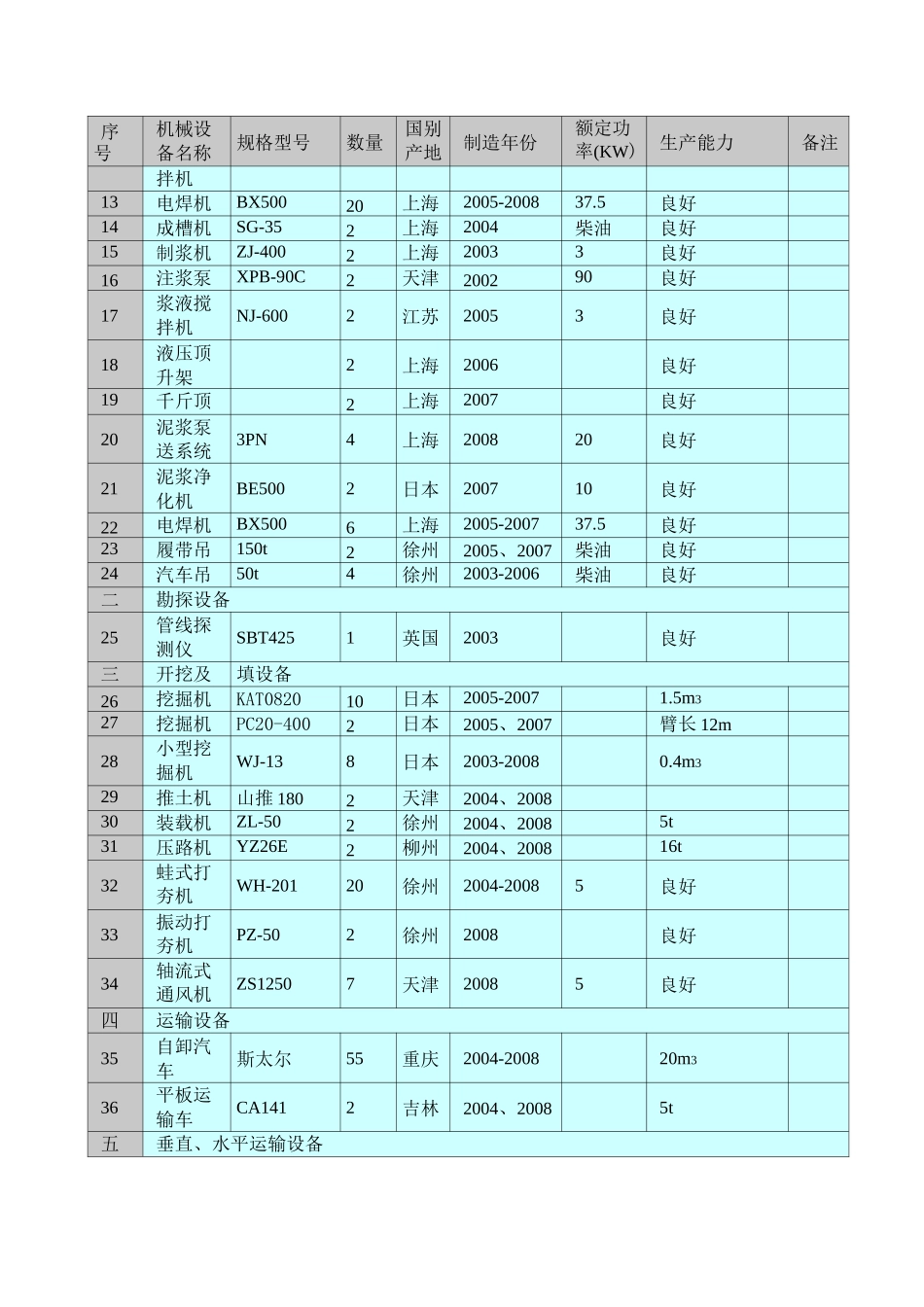 项目施工机械设备设备配置计划_第2页