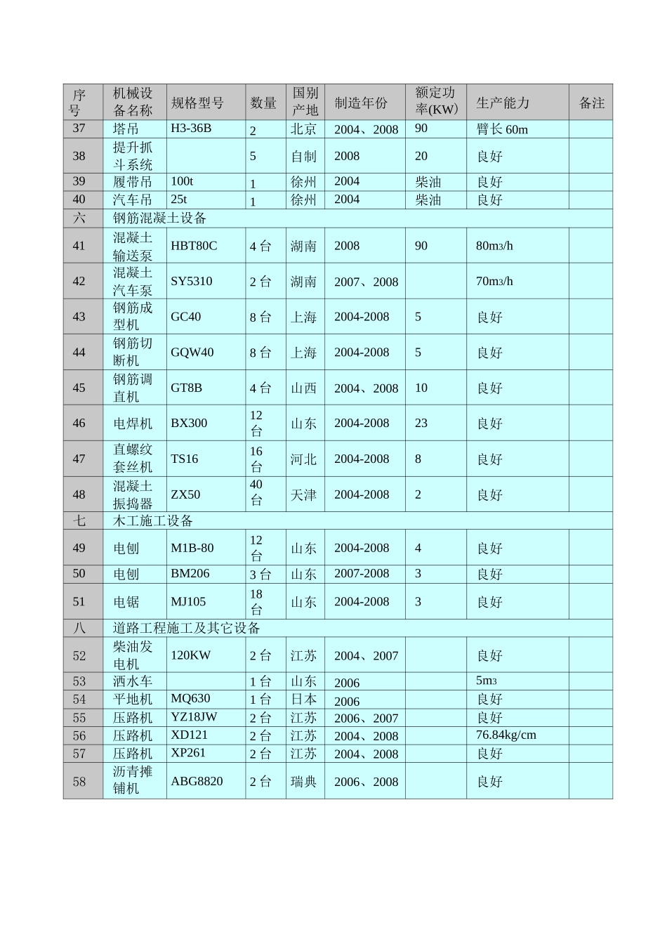 项目施工机械设备设备配置计划_第3页