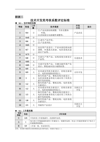 技术开发奖考核系数评定标准
