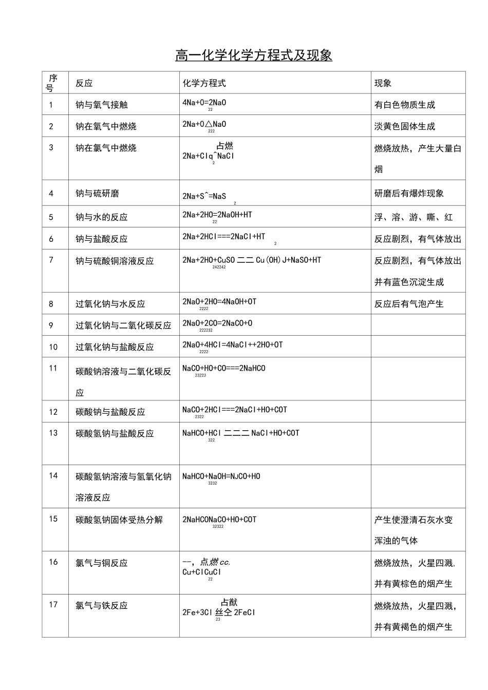 高中化学方程式及现象_第1页