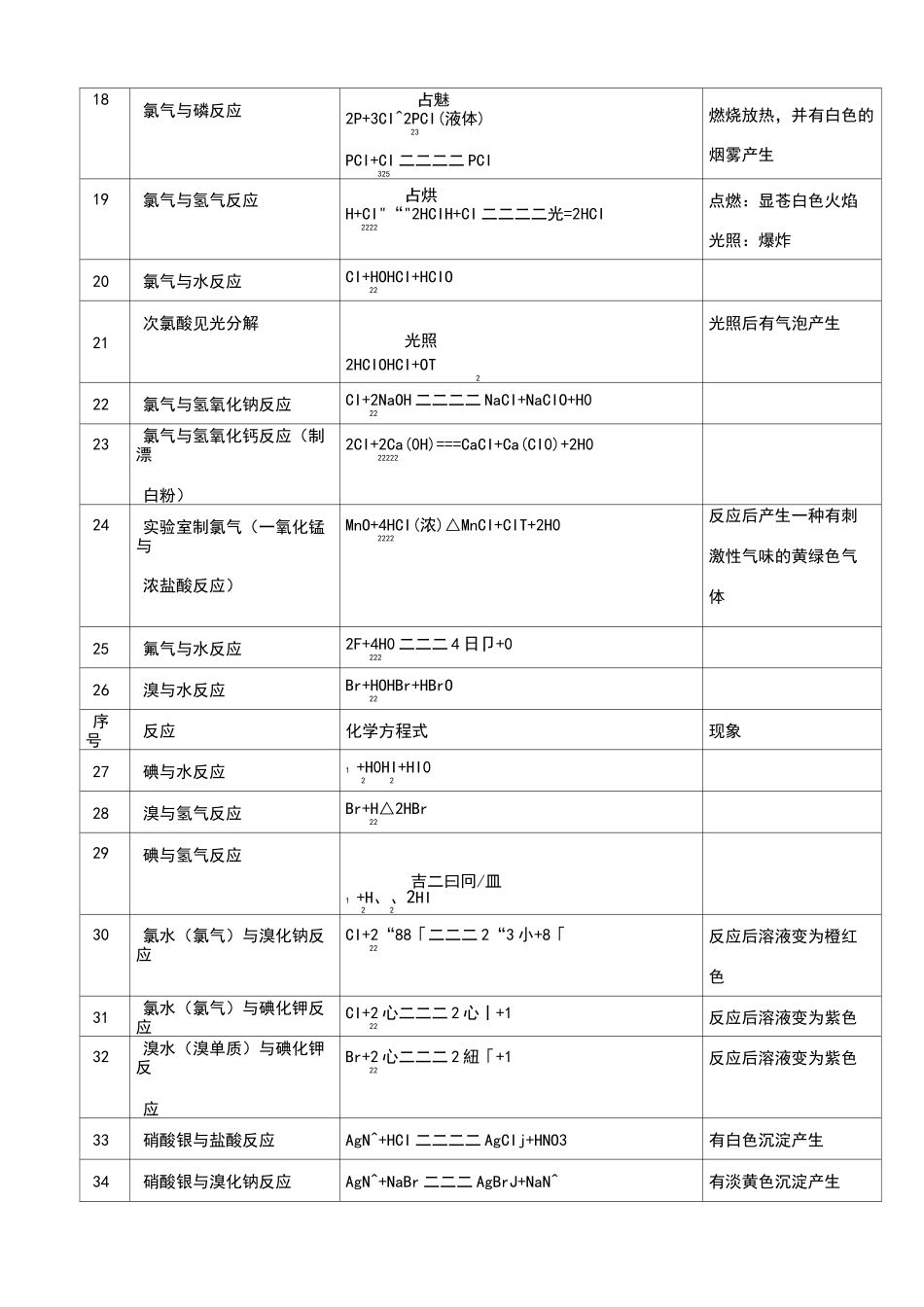 高中化学方程式及现象_第2页