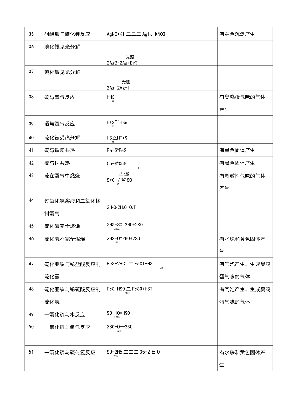 高中化学方程式及现象_第3页