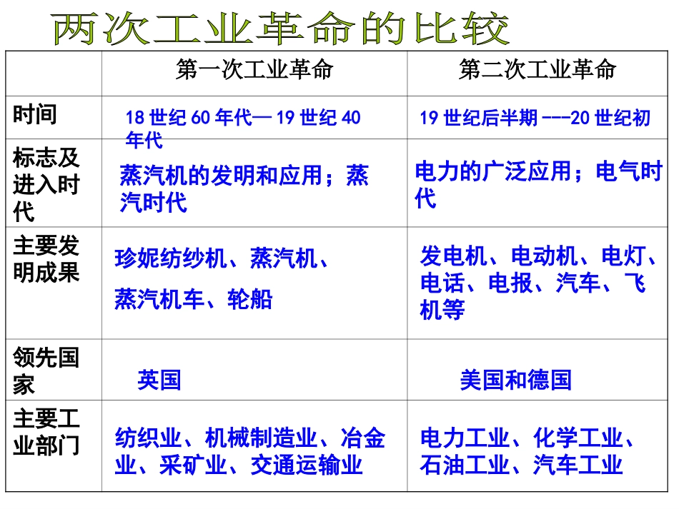 第二次工业革命补充_第1页