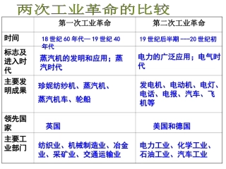 第二次工业革命补充