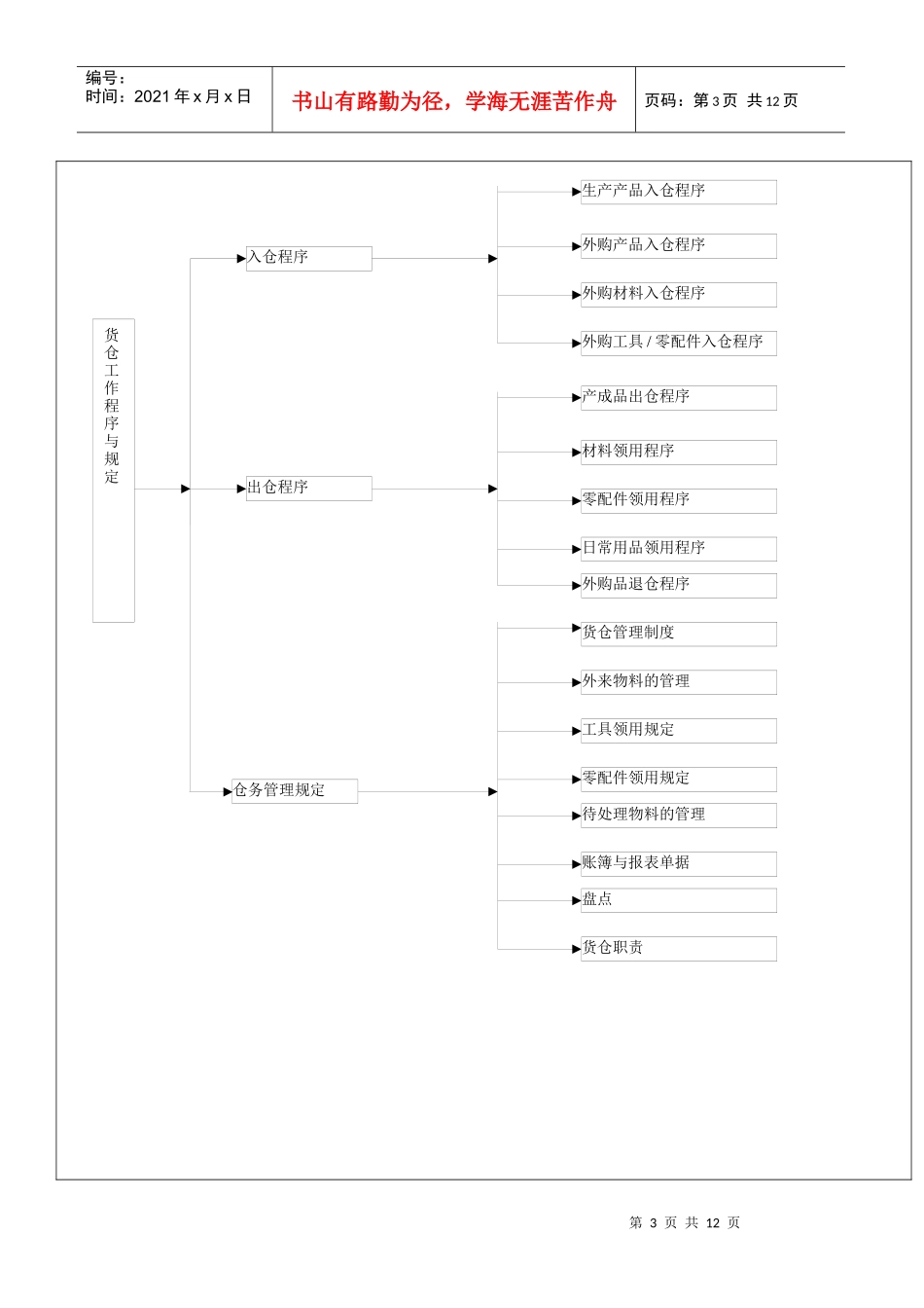 [库存管理]东莞粤运五金塑胶电子厂仓库管理规定_第3页
