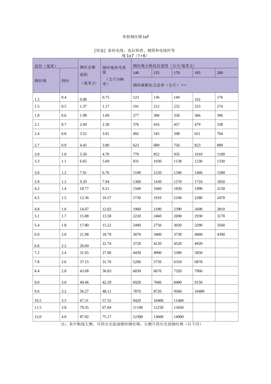 钢丝绳每米重量_第2页