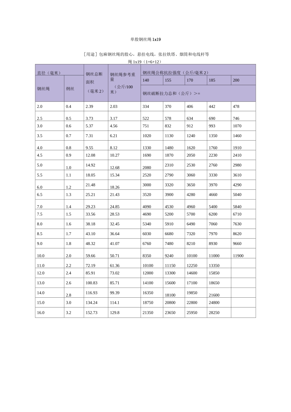 钢丝绳每米重量_第3页