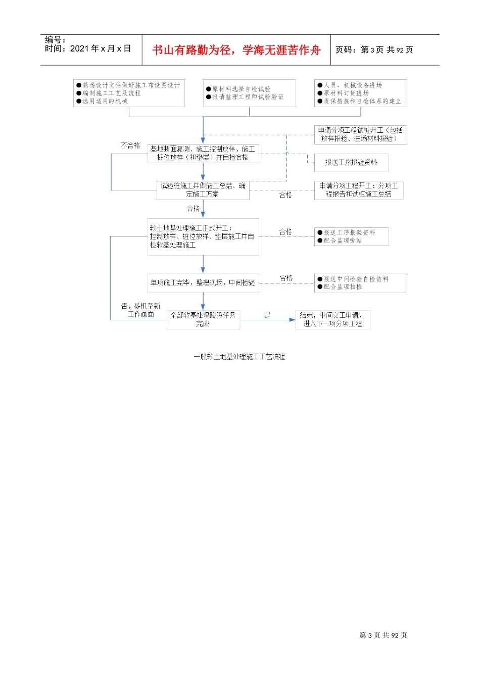 施工工艺流程图大全(DOC88页)_第3页