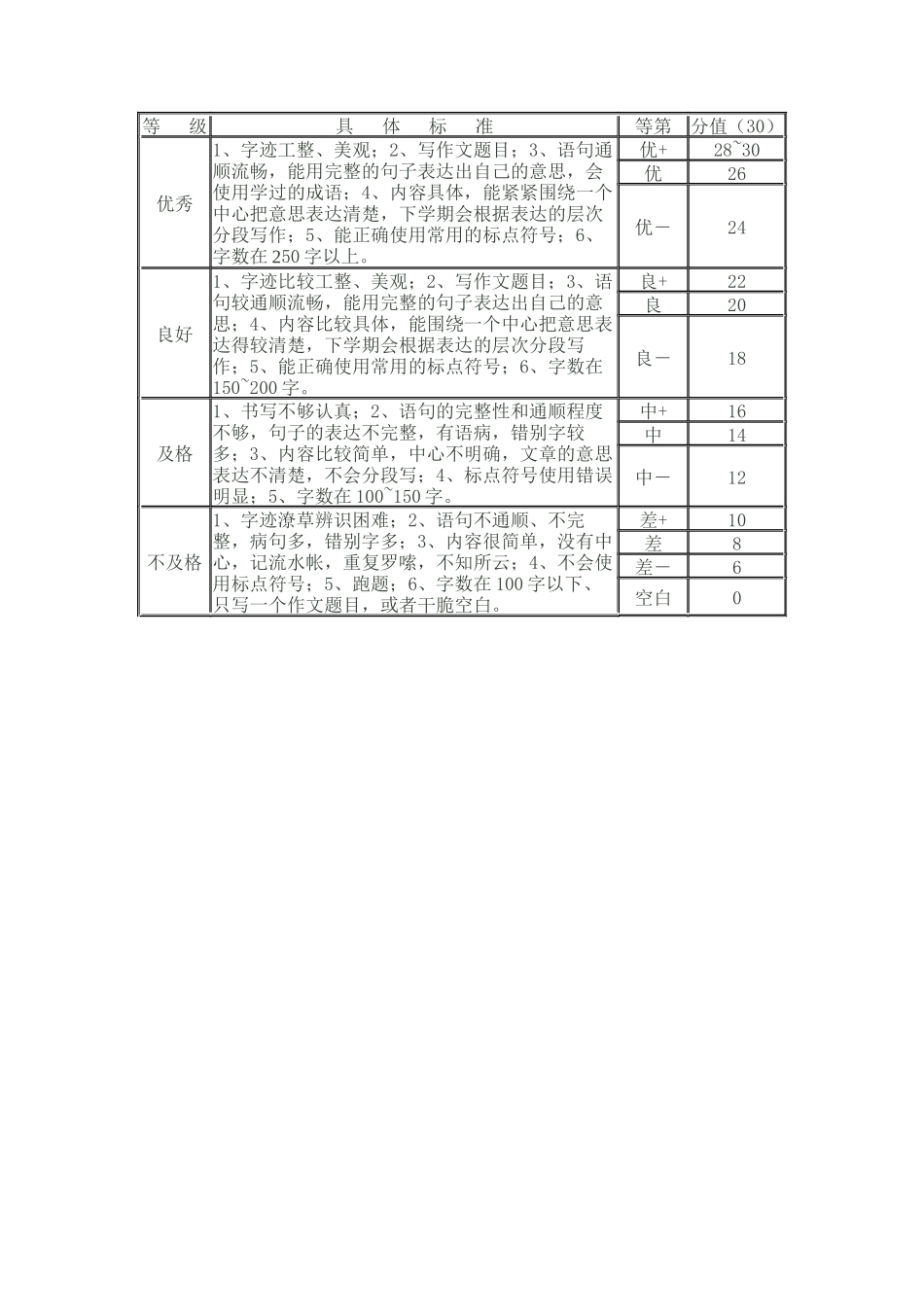 三年级作文评分标准_第1页