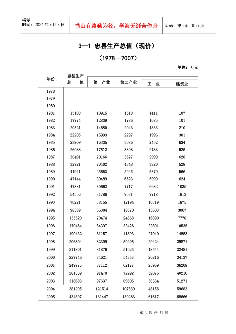 3—1忠县生产总值(现价)_第1页