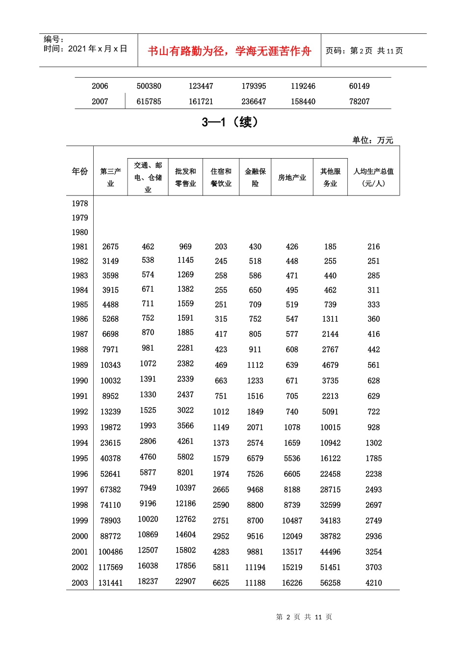 3—1忠县生产总值(现价)_第2页