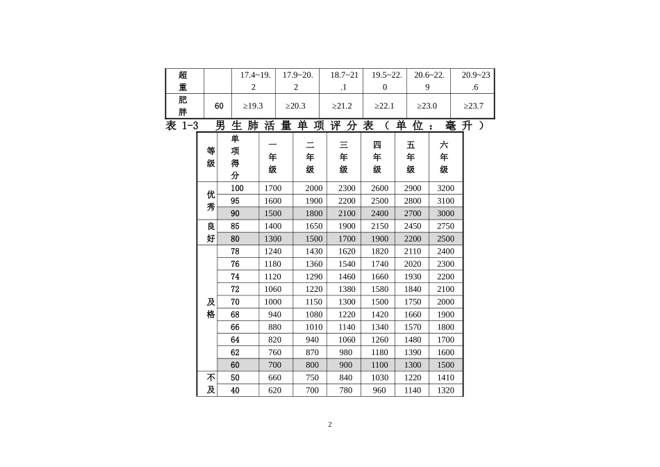小学1-6年级各体育单项评分标准_第2页