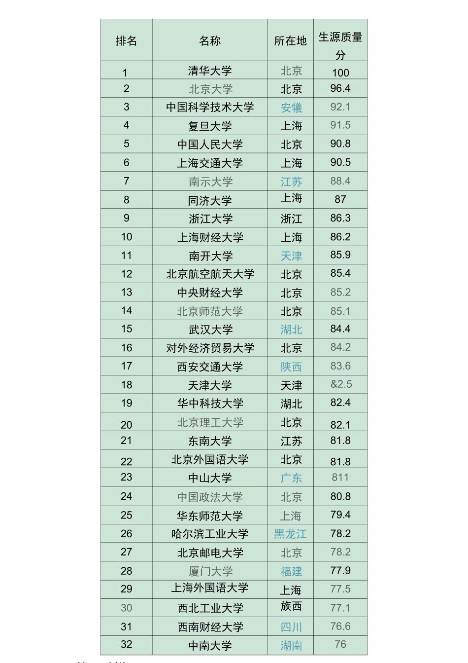 全国大学排名榜单(2020高考志愿填报参考)_第3页