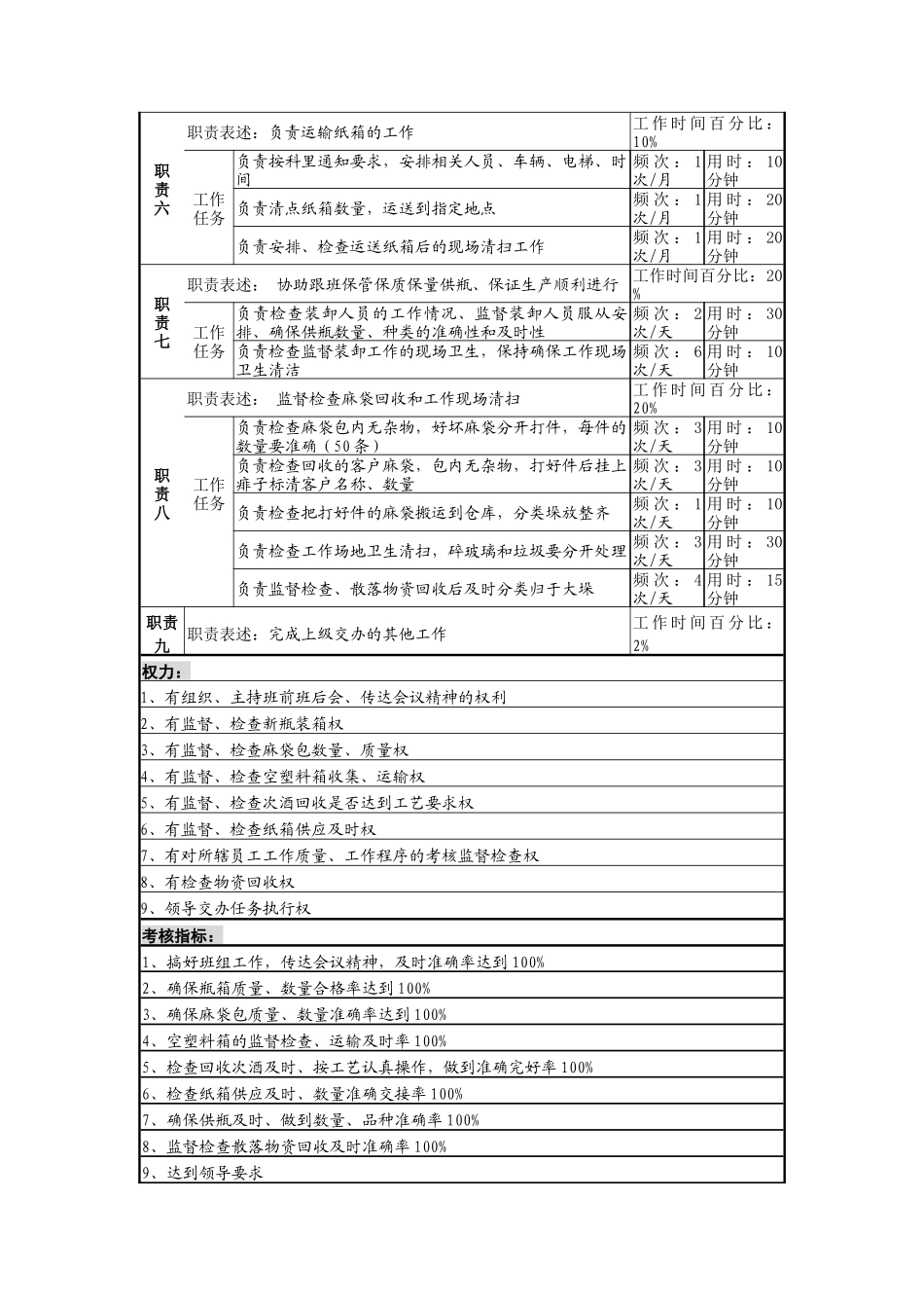 装卸分拣班班长岗位说明书_第2页