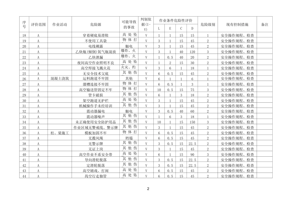 基建工程危险源辨识与风险评价表_第2页