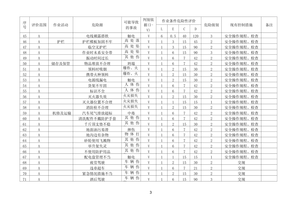 基建工程危险源辨识与风险评价表_第3页