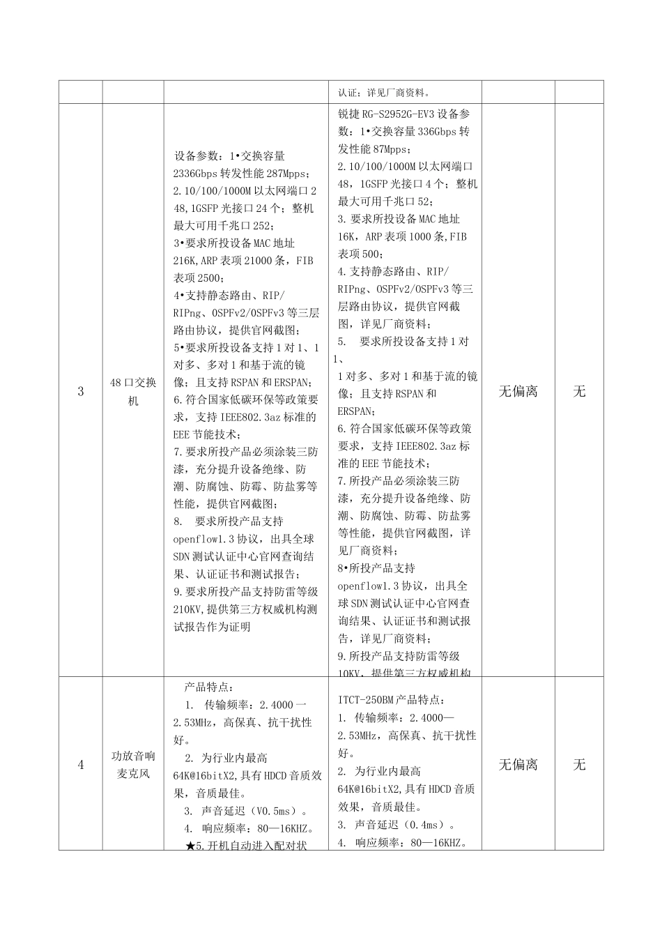 实质性条款响应表_第3页