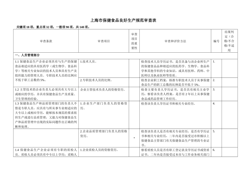 上海市保健食品良好生产规范审查表_第2页