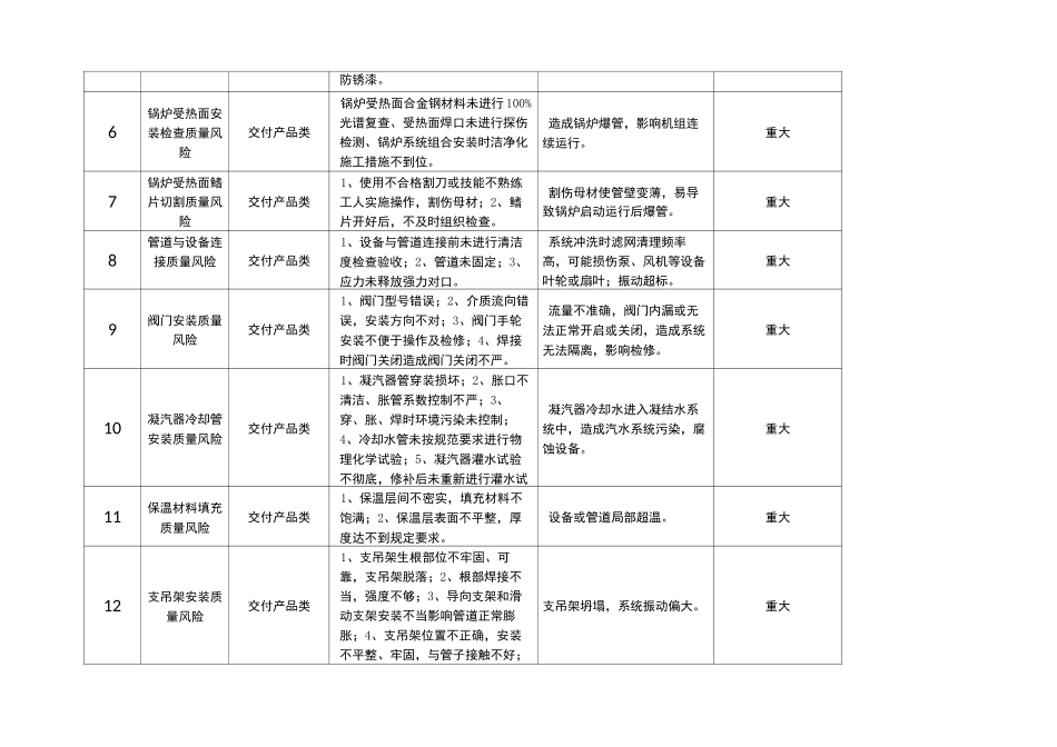 质量风险清单_第2页