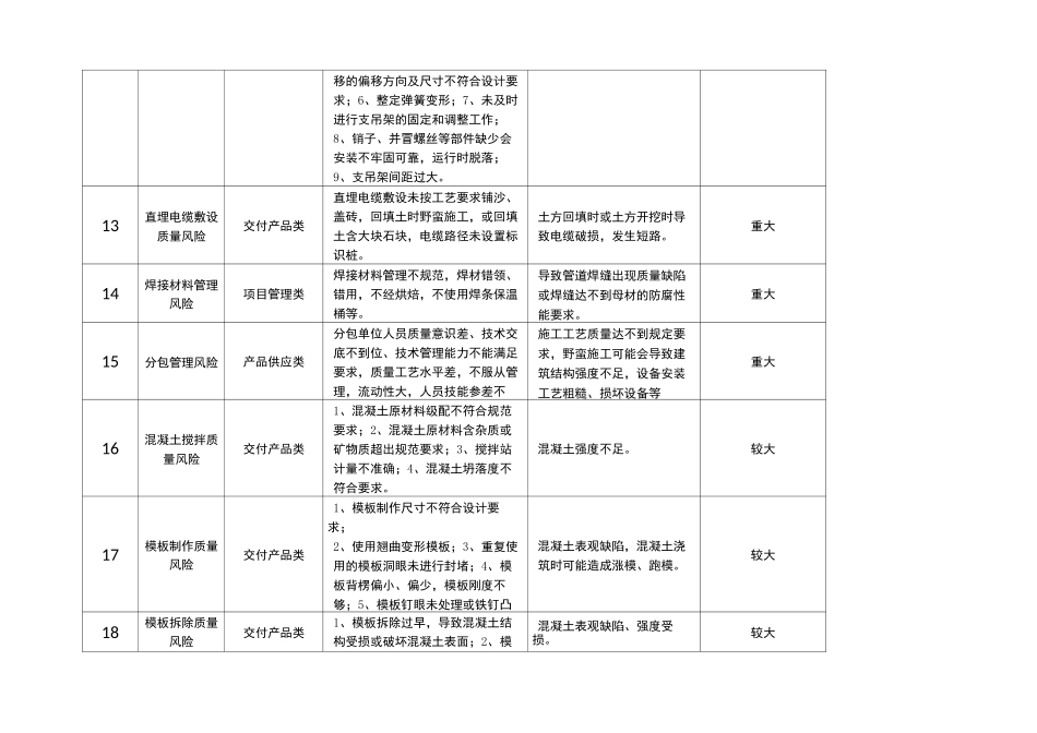 质量风险清单_第3页
