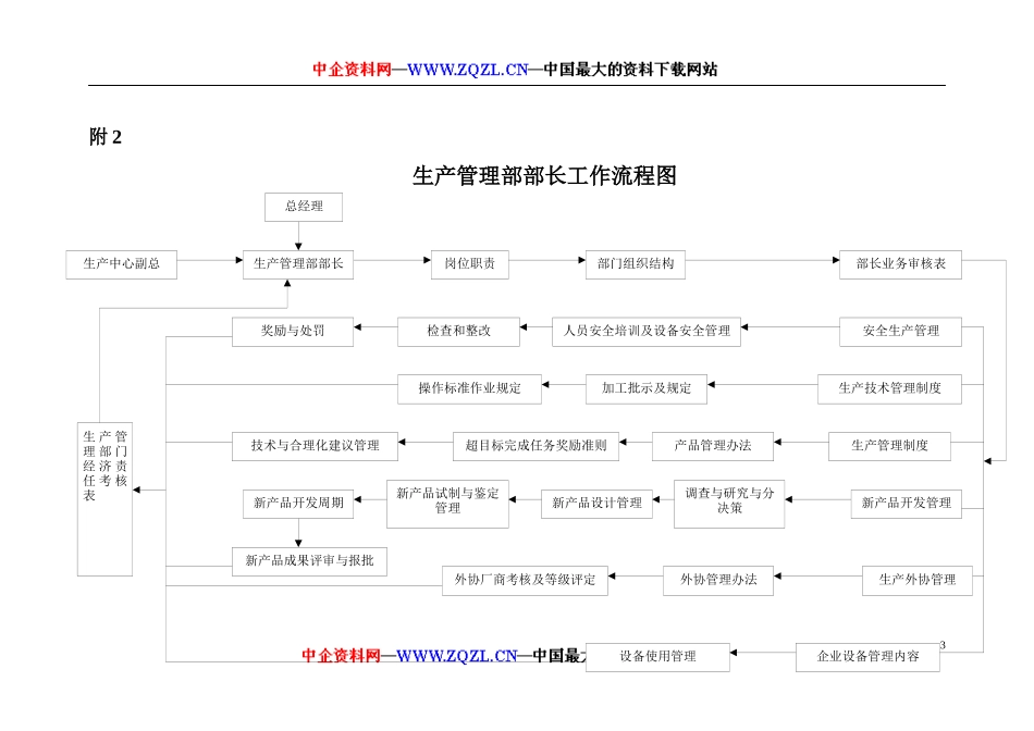 生产管理部部长工作细则(DOC116页)_第3页