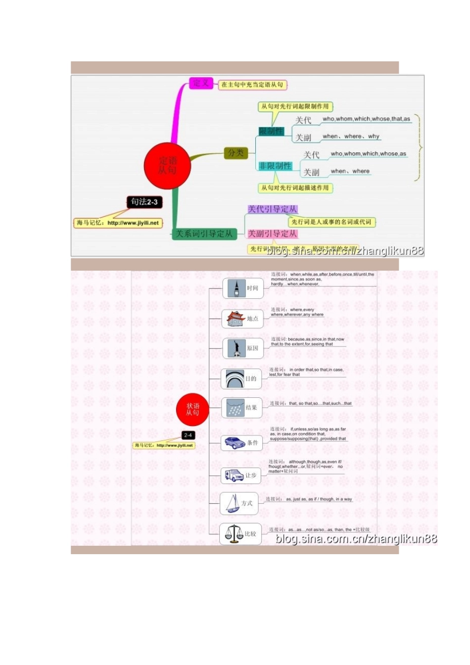 英语思维导图_第3页