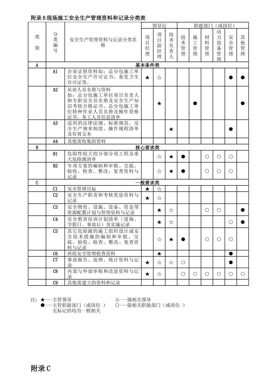 上海市工程建设规范现场施工安全生产管理规范资料_第2页