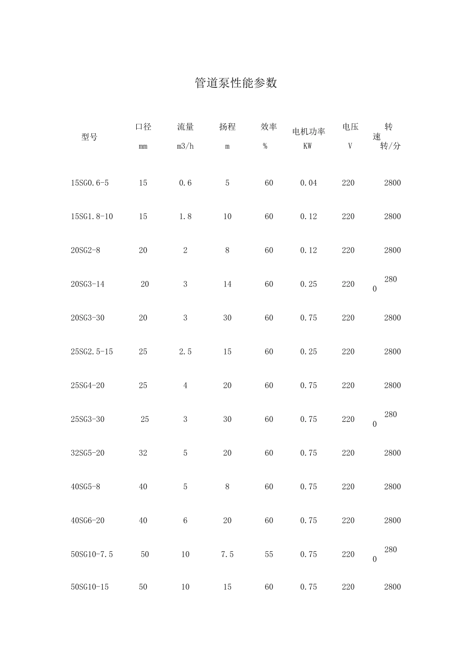 管道泵性能参数_第1页