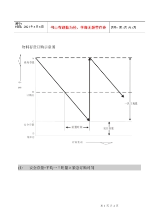 物料存货订购示意图