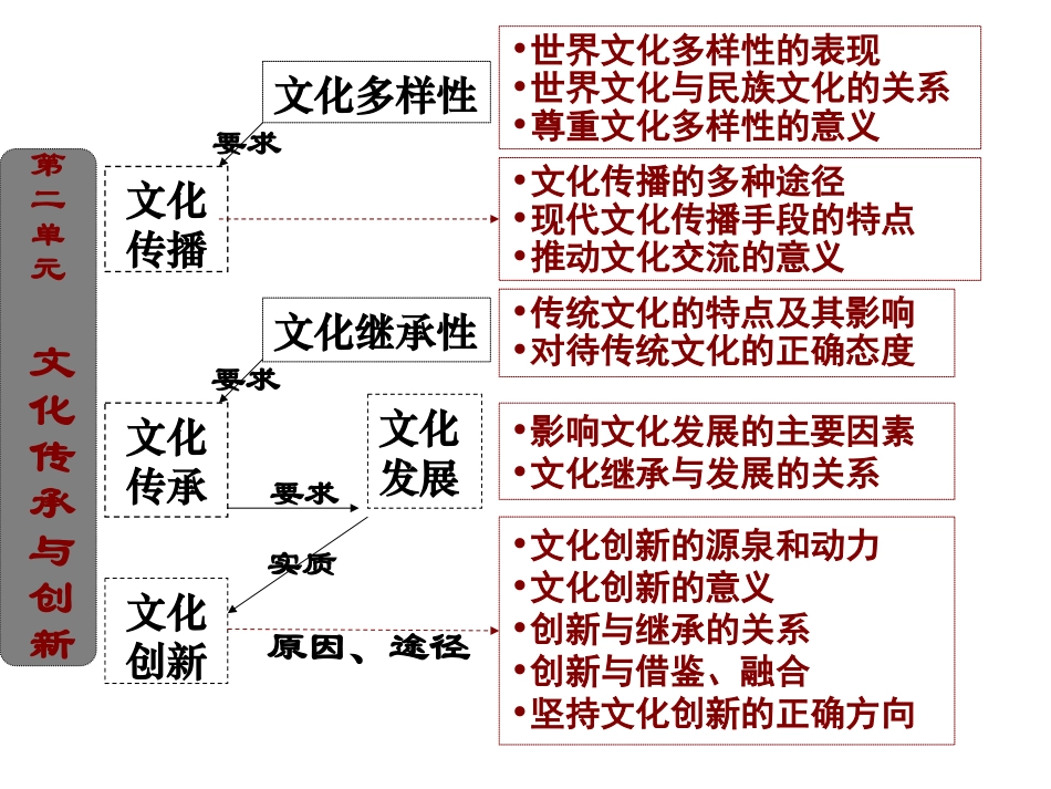 《文化生活》知识框架(课件)_第3页