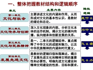 《文化生活》知识框架(课件)