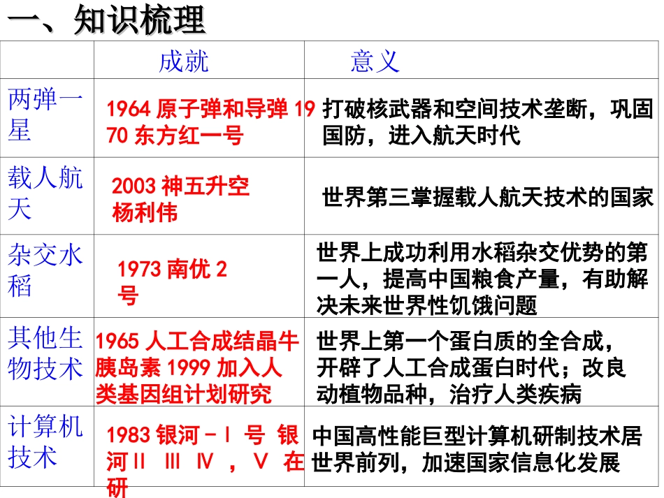 建国以来的重大科技成就_第3页