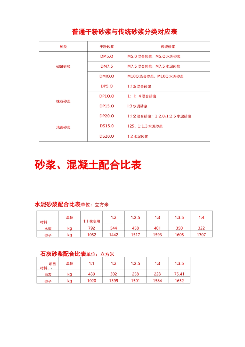 一般砂浆、混凝土配合比表_第1页