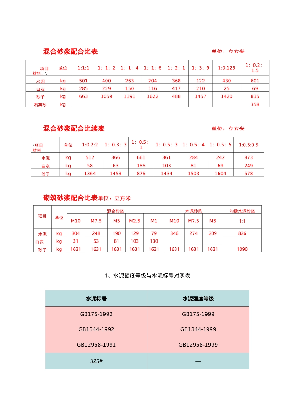 一般砂浆、混凝土配合比表_第2页