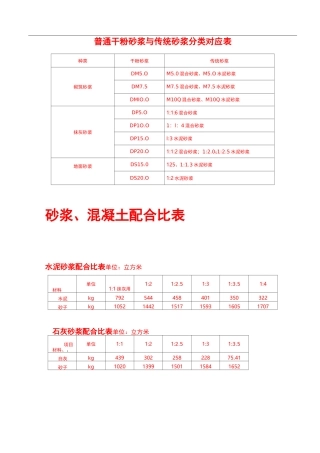 一般砂浆、混凝土配合比表