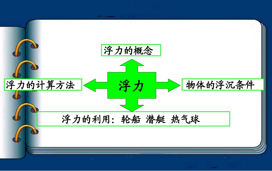 浮力复习课件_第3页
